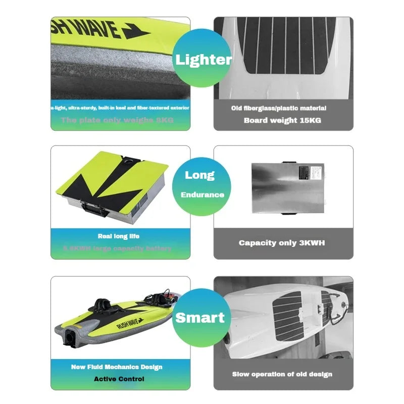 High-Speed Carbon Fiber Electric Surfboard, Jet Power with Li-ion NMC Battery & New Control System, Ribbed KeelEPPforWaterSports