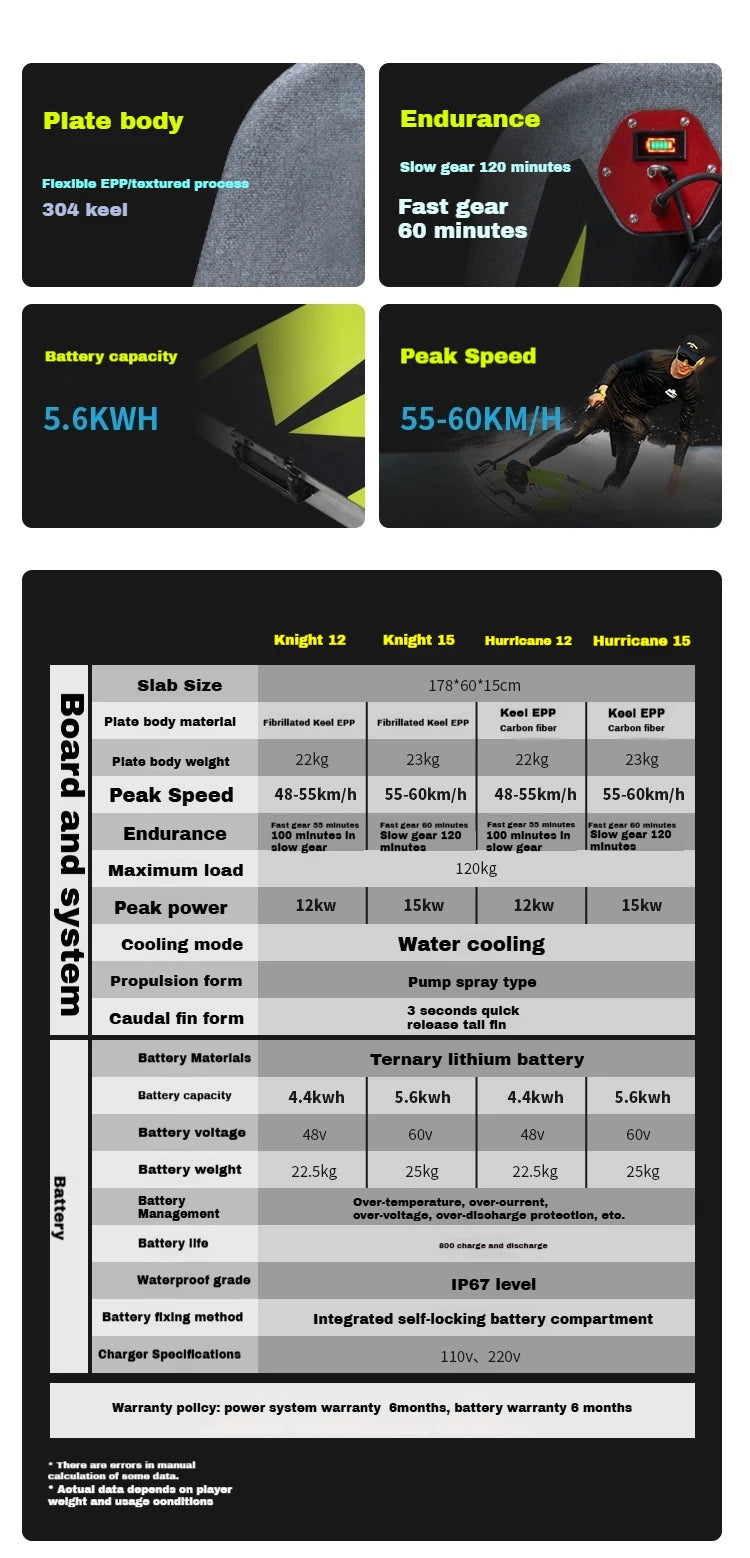 High-Speed Carbon Fiber Electric Surfboard, Jet Power with Li-ion NMC Battery & New Control System, Ribbed KeelEPPforWaterSports